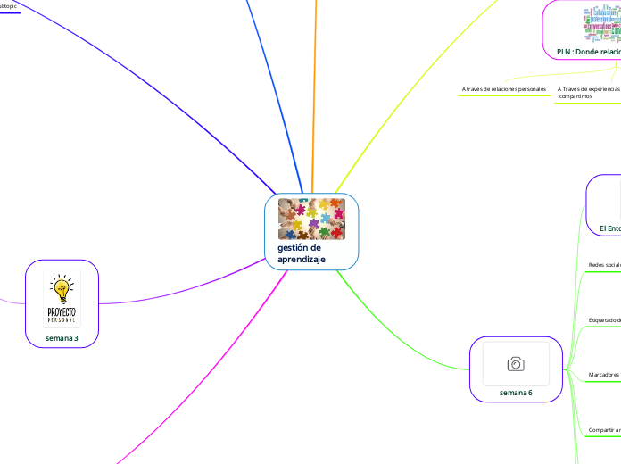 gestión de aprendizaje - Mapa Mental