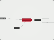 Food Security  - Mind Map