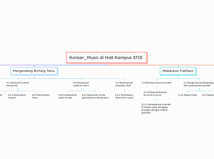 Konser_Music di Hall Kampus STIE  - Mind Map