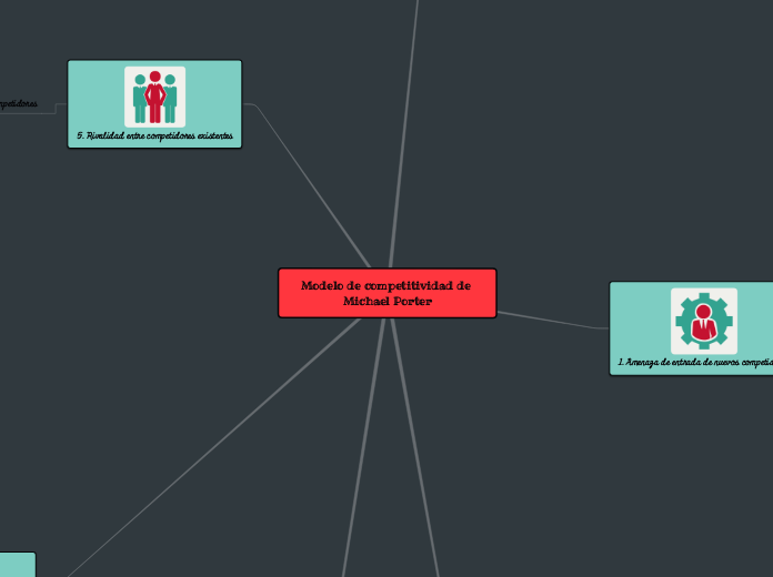 Modelo de competitividad de Porter - Mind Map