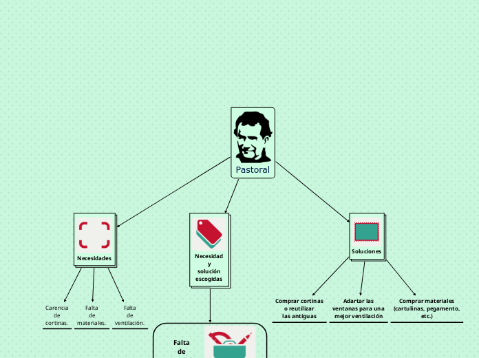 Pastoral - Mapa Mental