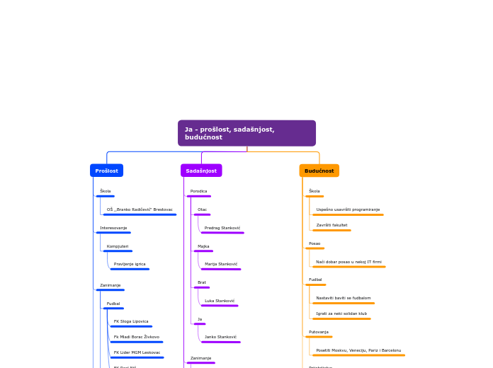 Ja - prošlost, sadašnjost, budućnost - Mind Map