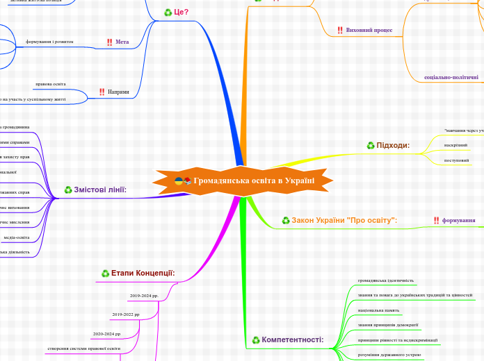 Громадянська освіта в Україні - Мыслительная карта