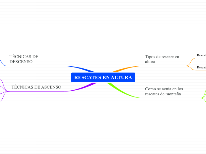 RESCATES EN ALTURA - Mapa Mental