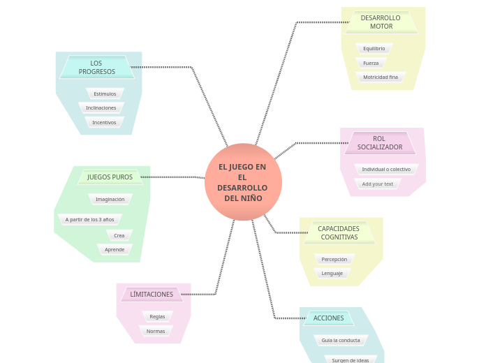 El Juego En El Desarrollo Del Ni O Mind Map