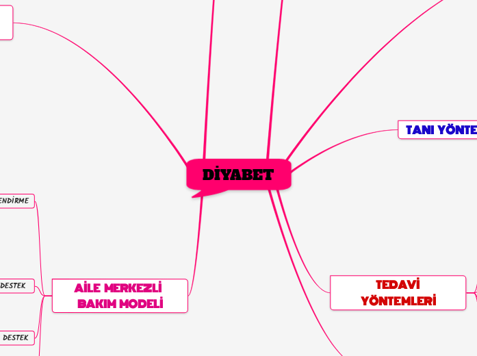 DİYABET - Mind Map