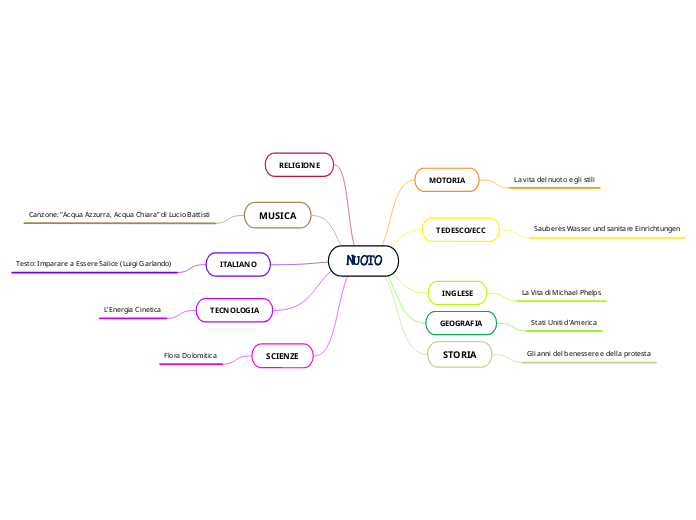 NUOTO - Mappa Mentale