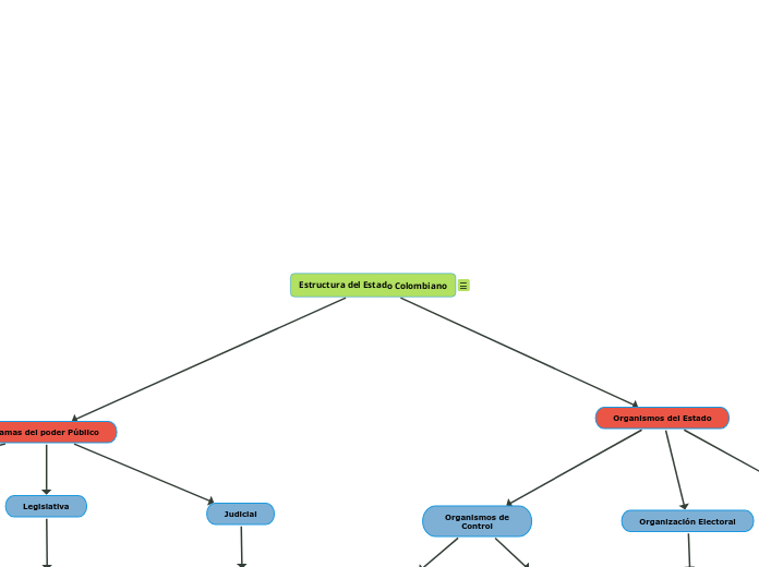 Estructura Del Estado Colombiano Mind Map