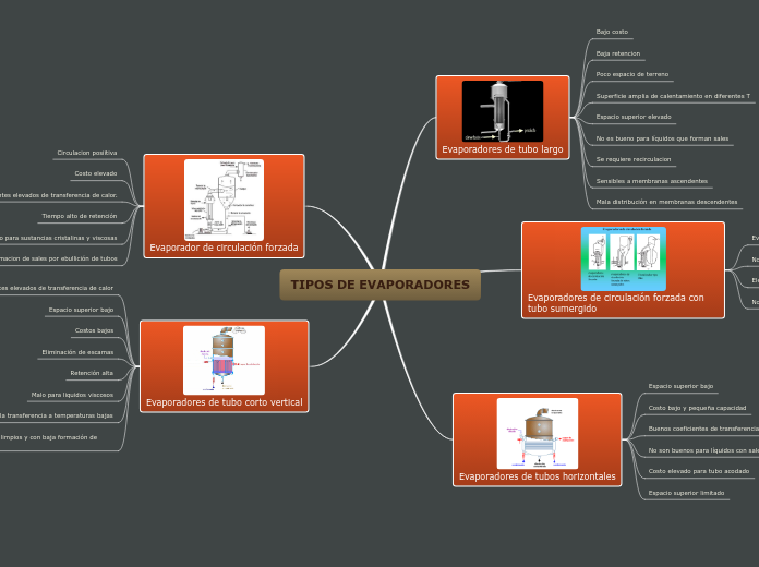 TIPOS DE EVAPORADORES - Mapa Mental