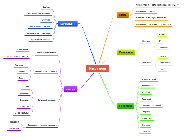 Виховання - Мыслительная карта
