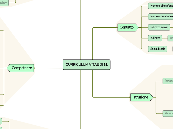 CURRICULUM VITAE DI M. - Mappa Mentale