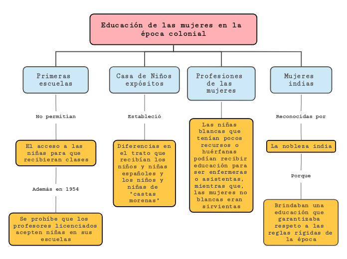 Educación de las mujeres en la época colonial