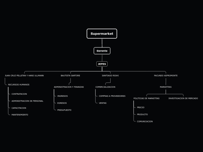 Supermarket - Mapa Mental