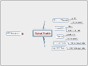 Virtual Worlds - Mind Map