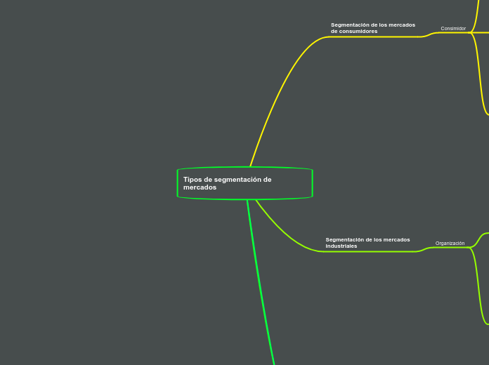 Tipos de segmentación de mercados - Mapa Mental