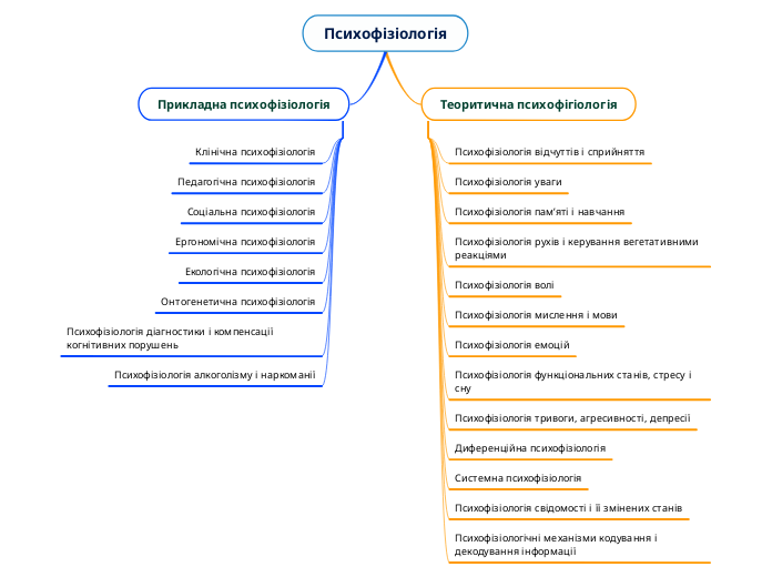 Психофізіологія - Мыслительная карта