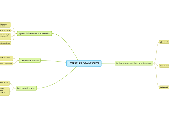 LITERATURA ORAL-ESCRITA - Mapa Mental