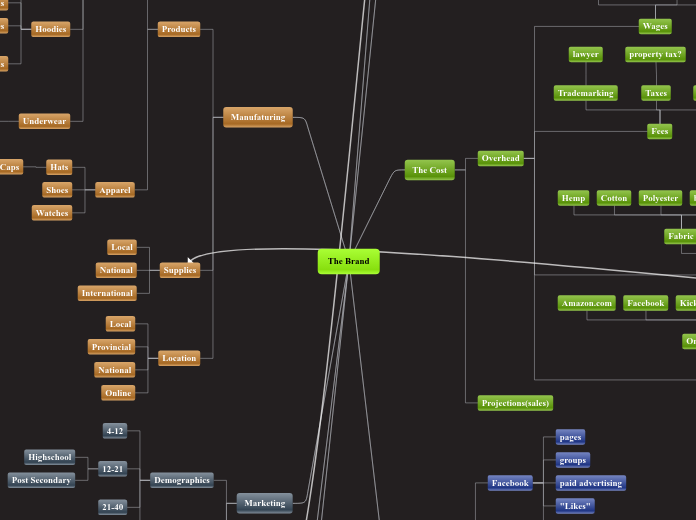 The Brand - Mind Map