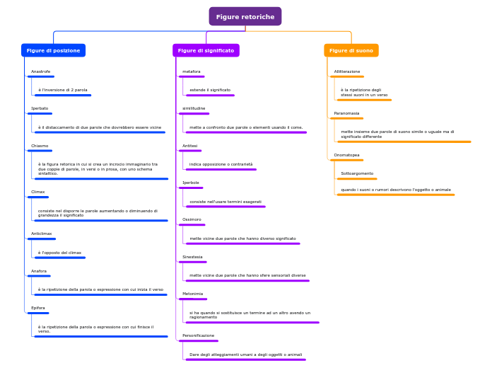 Figure retoriche - Mappa Mentale