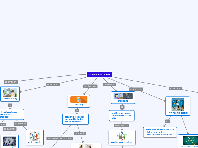 convivencia digital - Mind Map