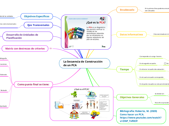 La Secuencia de Construcción de un PCA