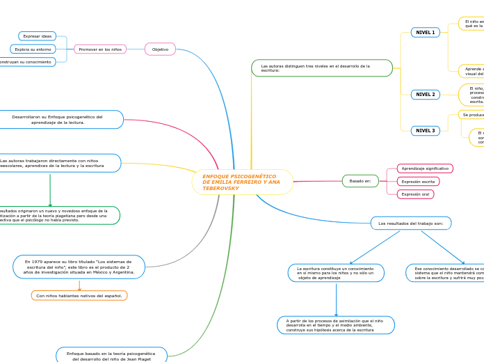 Enfoque Psicogen Tico De Emilia Ferreiro Mind Map