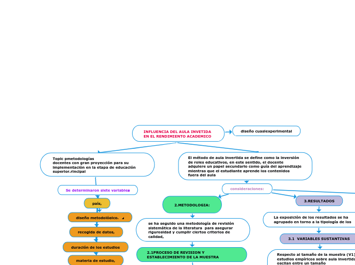 INFLUENCIA DEL AULA INVETIDA EN EL REND...- Mapa Mental