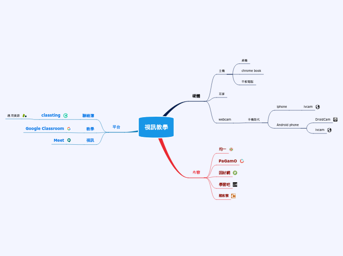 視訊教學 - 思維導圖