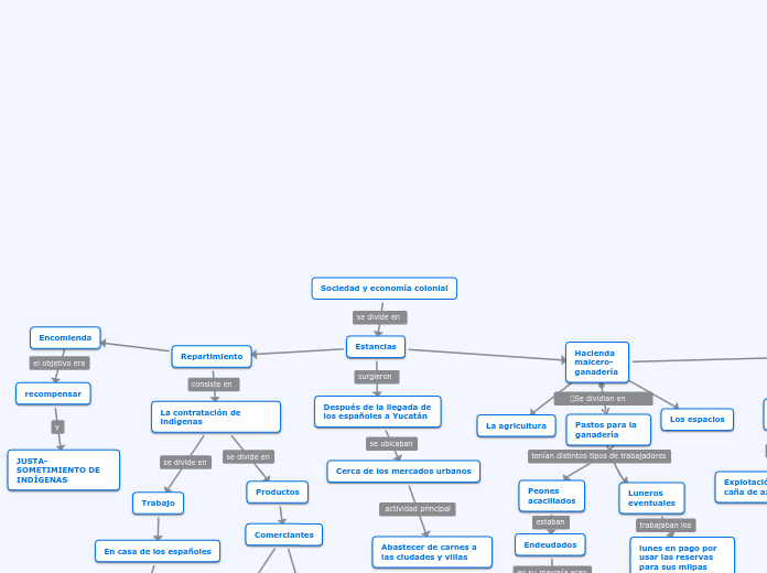 Sociedad y economía colonial - Mapa Mental