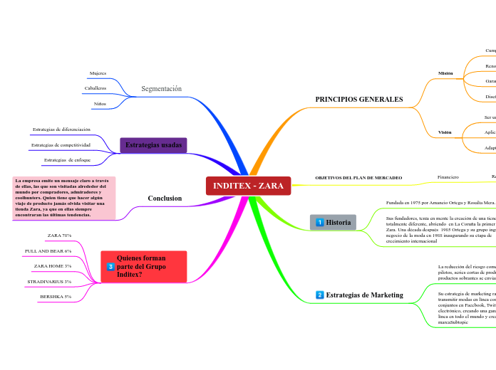 INDITEX - ZARA - Mapa Mental