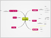 Trial - Mind Map