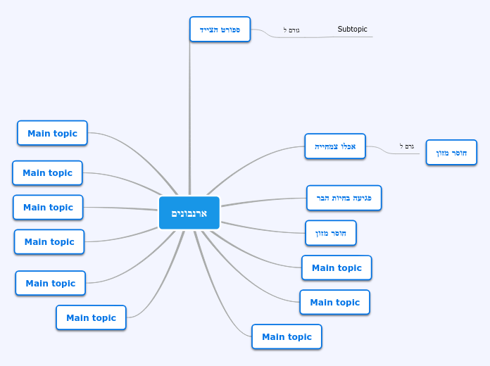 ארנבונים - Mind Map