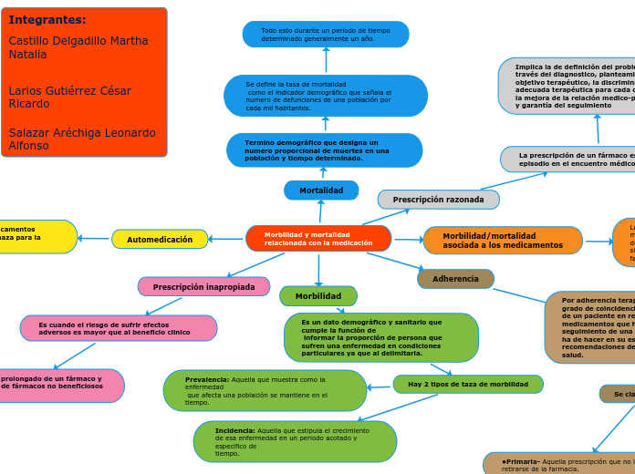 Morbilidad y mortalidad
relacionada con...- Mapa Mental