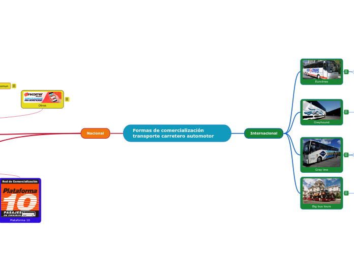 Formas de comercialización transporte c...- Mapa Mental