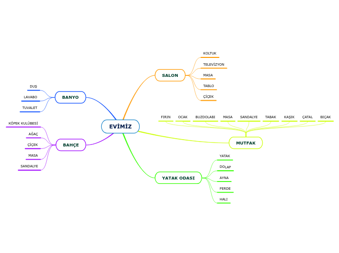 EVİMİZ - Mind Map