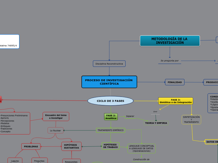 PROCESO DE INVESTIGACIÓN 
CIENTÍFICA - Mapa Mental