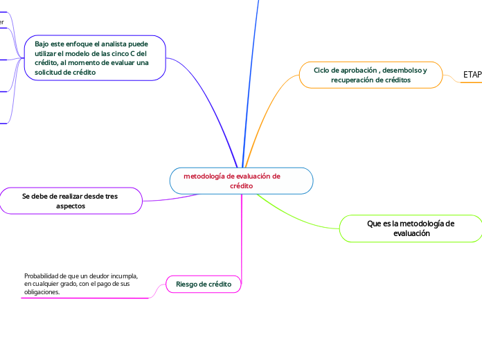 metodología de evaluación de           ...- Mapa Mental