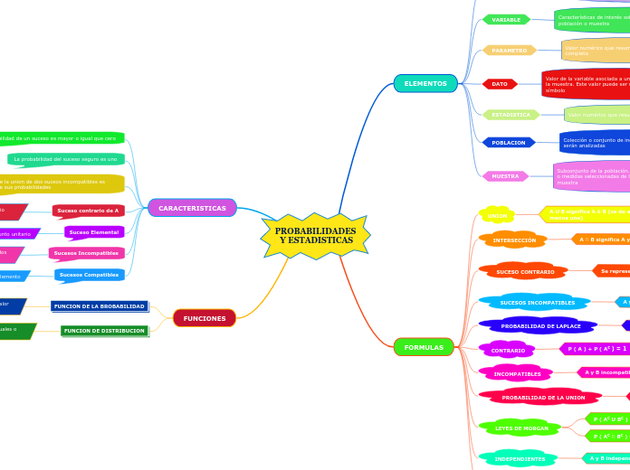 PROBABILIDADES Y ESTADISTICAS - Mind Map