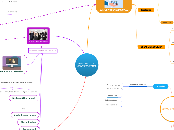 COMPORTAMIENTO
ORGANIZACIONAL - Mapa Mental