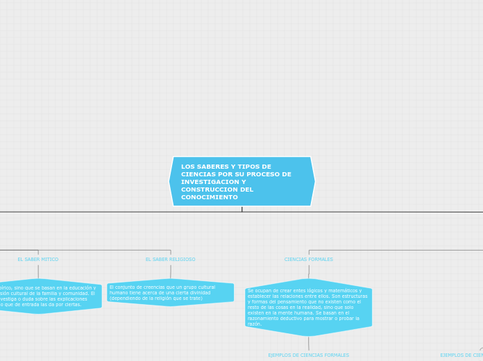 LOS SABERES Y TIPOS DE CIENCIAS POR SU PROCESO DE INVESTIGACION Y CONSTRUCCION DEL CONOCIMIENTO