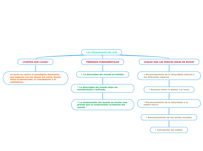 LAS PEDAGOGIAS DEL SUR - Mapa Mental