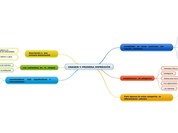 IMAGEN Y PRIMERA IMPRESIÓN - Mapa Mental