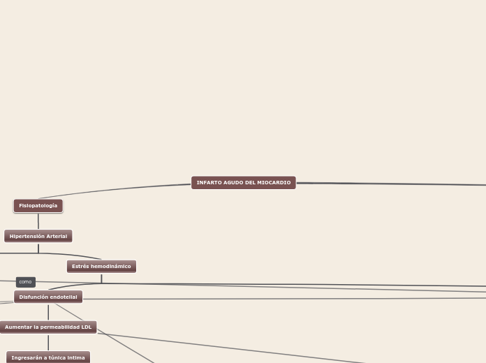 INFARTO AGUDO DEL MIOCARDIO - Mapa Mental