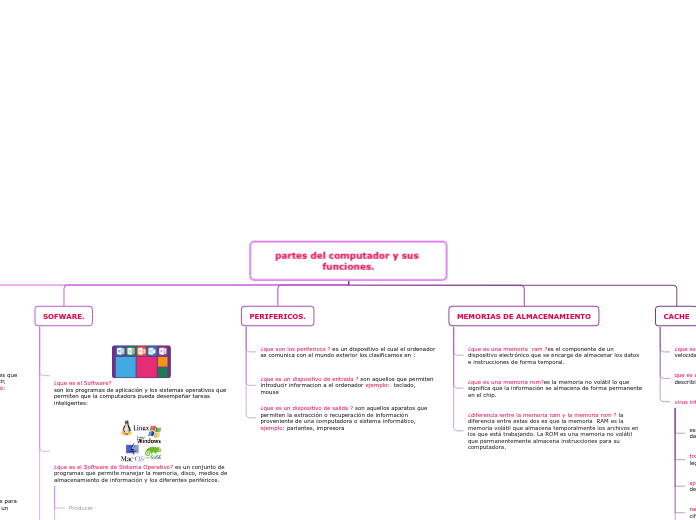 partes del computador y sus funciones. - Mapa Mental