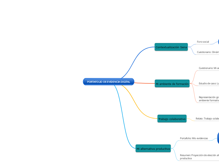 PORTAFOLIO DE EVIDENCIA DIGITAL - Mapa Mental