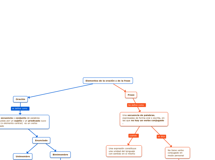 Elementos de la oración y de la frase