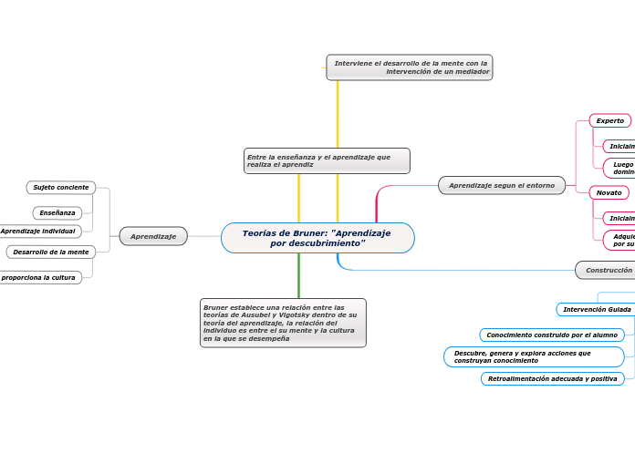 Teorías de Bruner: "Aprendizaje por descubrimiento"