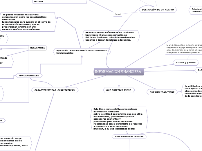 Informacion Financiera Mind Map