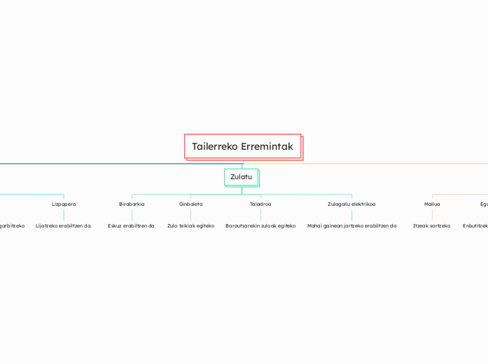 Tailerreko Erremintak - Mind Map