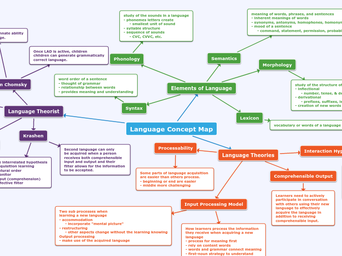 Language Concept Map - Mind Map